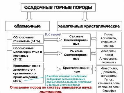 Осадочные породы таблица