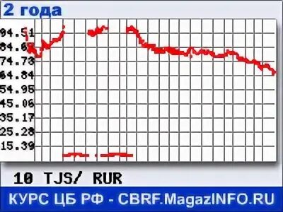 Курс таджикистан рубль сомони спитамен банк. Курс рубля к Сомони. Курсы валют TJS. Курс валюта долар Таджикистан.