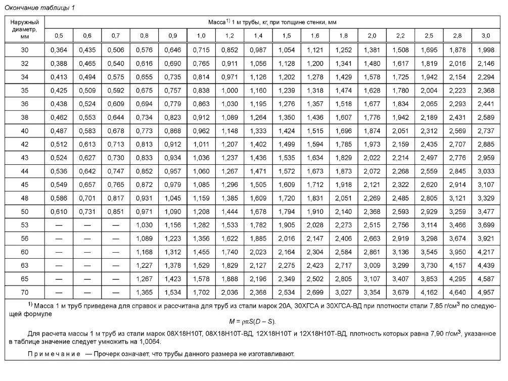 Таблица толщин стенок труб. Наружный диаметр трубы 159 мм. Труба диаметром 159 мм толщина стенки. Труба 426*8 наружный диаметр. Диаметры труб с толщиной стенки.