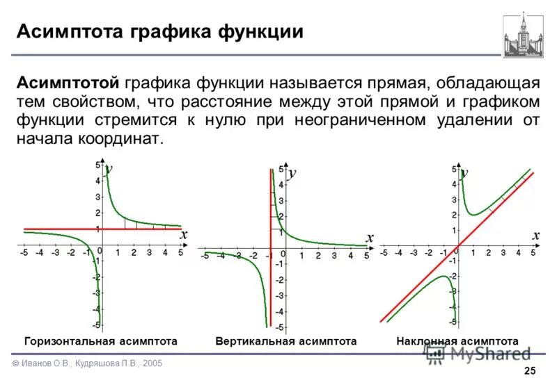 Функции имеющие асимптоты. Горизонтальная и вертикальная асимптота гиперболы. Горизонтальная асимптота Графика функции. Горизонтальная асимптота Графика функции формула. Асимптоты функции гиперболы.