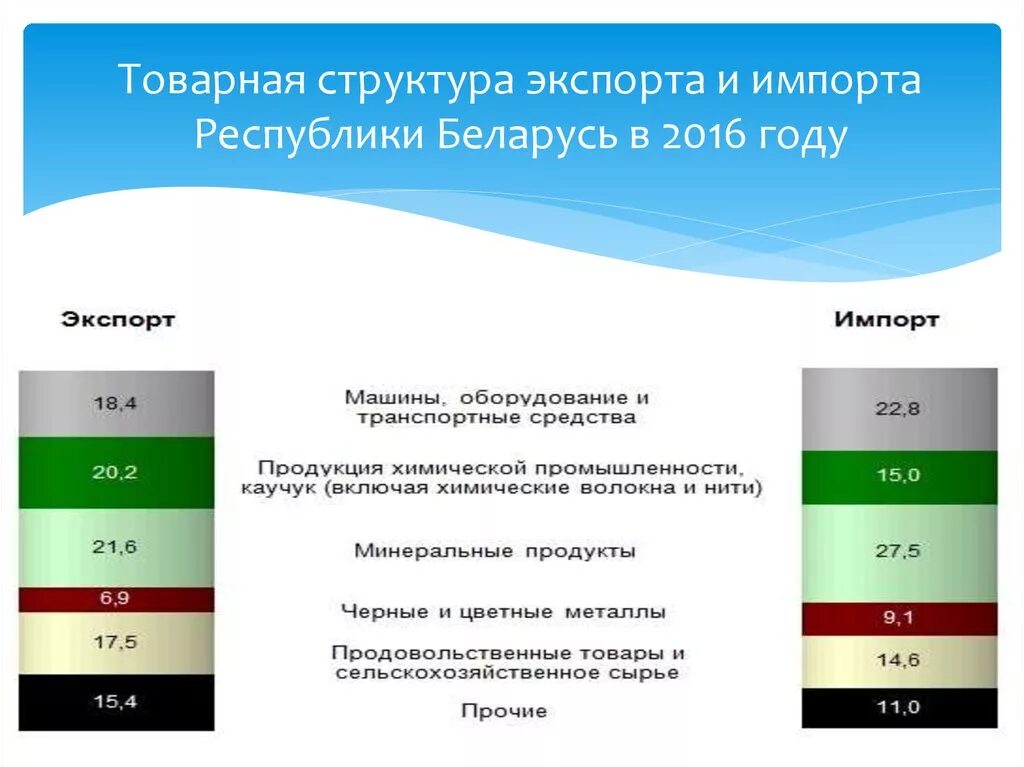 Структура экспорта Белоруссии 2021. Структура экспорта и импорта. Структура экспорта и импорта Беларусь. Товарная структура экспорта Белоруссии.