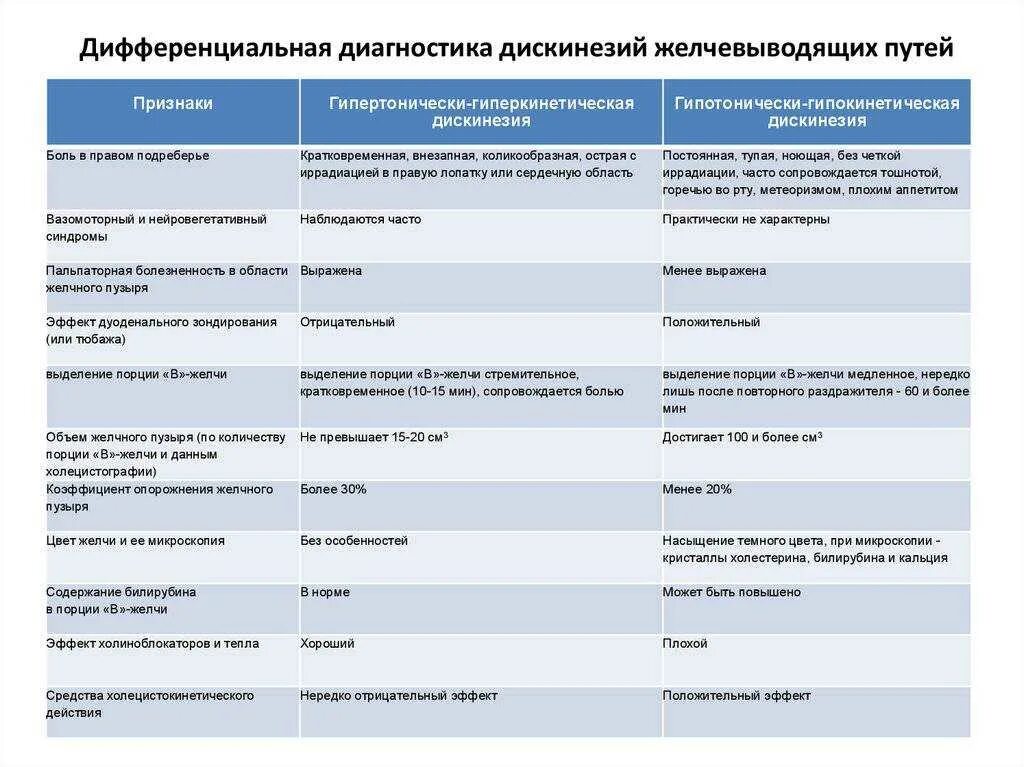 Типы дискинезии желчного пузыря. Дифференциальный диагноз дискинезия желчевыводящих путей. Дисфункция желчного пузыря дифференциальный диагноз. Дискинезия желчных путей дифференциальный диагноз. Дифференциальная диагностика заболеваний желчевыводящих путей.