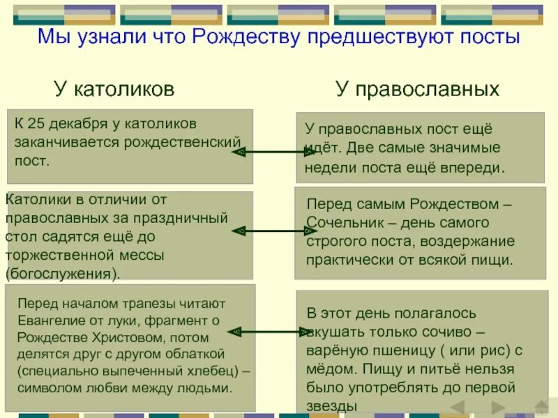 Разница post. Католичество и Православие различия. Католицизм и Православие отличия. Различие католиков и православных. Различия между католической и православной Церковью.