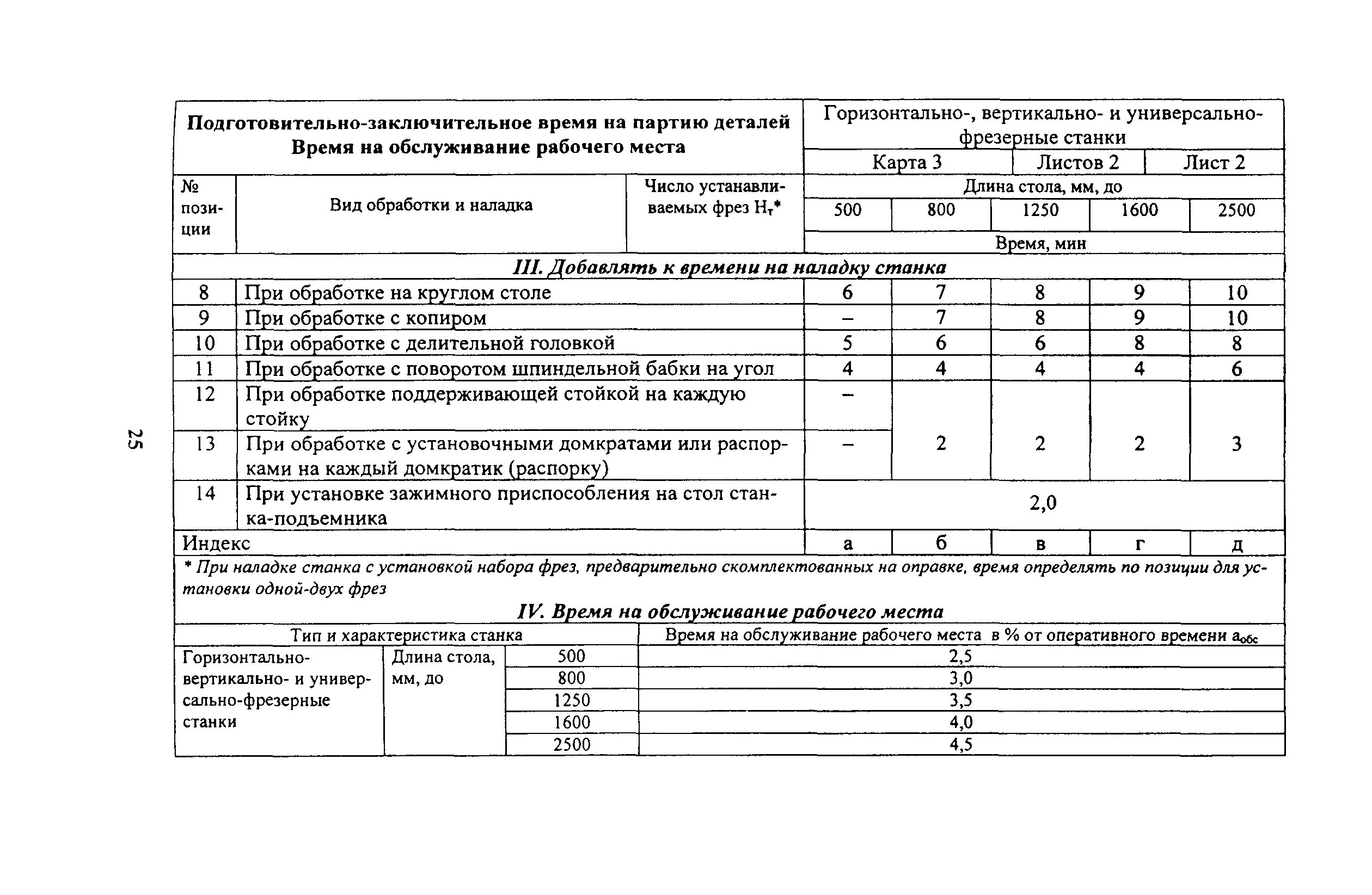 Подготовительно заключительное время для станков с ЧПУ. Норма подготовительно-заключительного времени. Норма подготовительно-заключительного времени на операцию. Нормы подготовительно-заключительного времени на фрезерование.