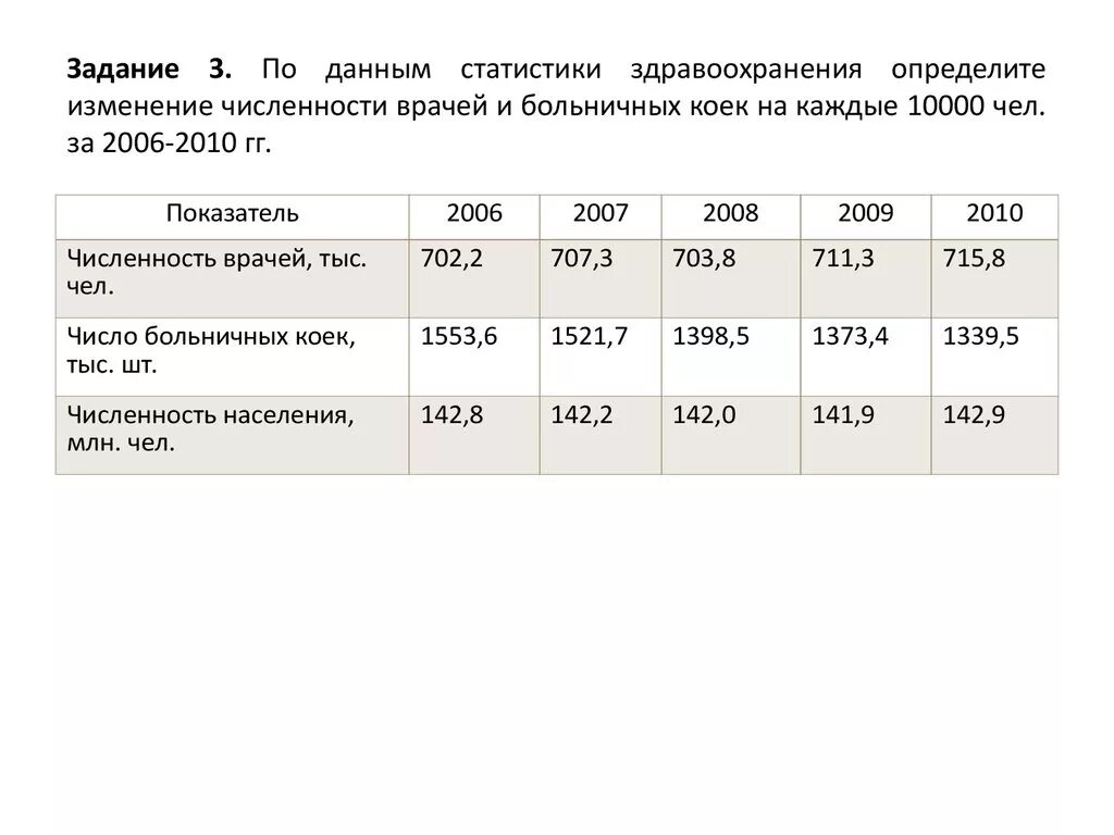 Относительное изменение численности. Изменение численности врачей. По данным статистики определить динамику численности. Число больничных мест на 1000 жителей. Число больничных коек в Воронежской области статистика по годам.