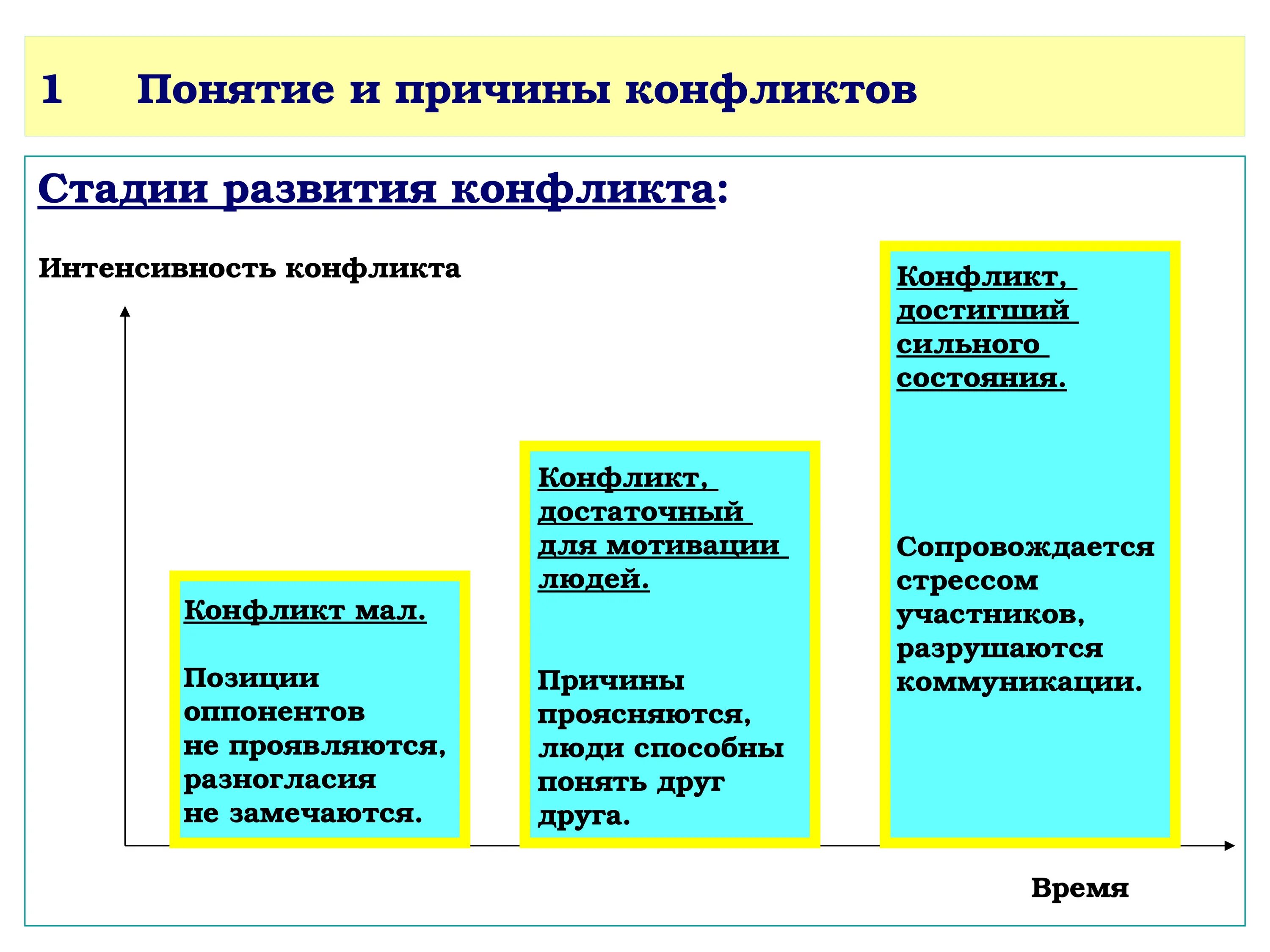 В развитии конфликта выделяют. Стадии развития конфликта. Понятие и причины конфликтов. Стадии и виды конфликтов. Причины конфликта. Стадии конфликта..