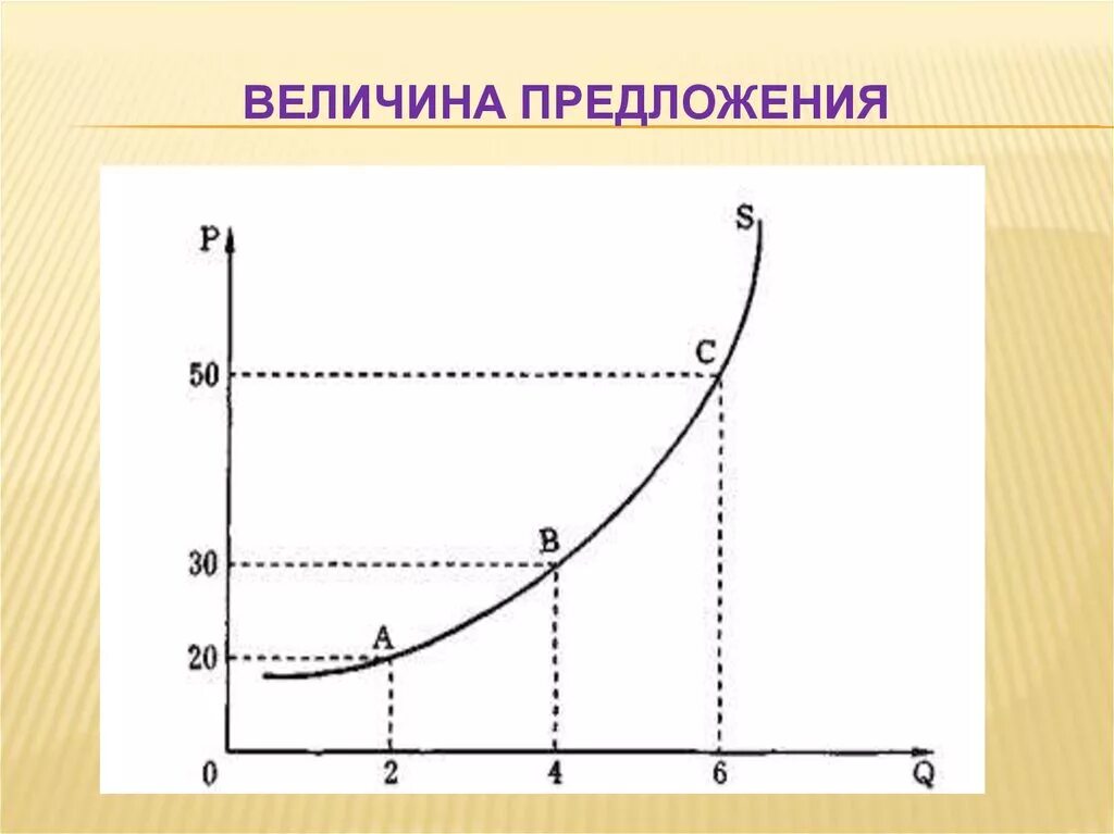 Величина предложения. Величина предложения это в экономике. Величина предложения график. Предложение и величина предложения. Предложение зависимость величины предложения от цены