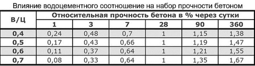 Сколько времени набирает прочность. Водоцементное отношение бетонной смеси. Водоцементное соотношение бетонной смеси в25. Водоцементное соотношение бетонной. Водоцементное отношение для бетона таблица.