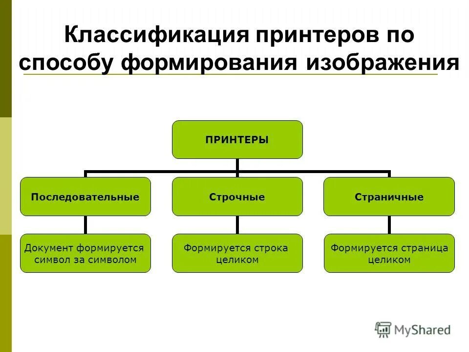 Классификация печатающих устройств. Классификация притиров. классификация принтеров. принтеры классифицируются по типу. принтеры и классификация принтеров.