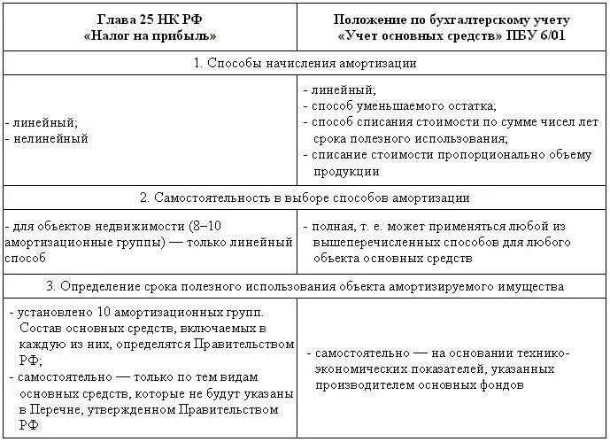 Разница амортизации в налоговом и бухгалтерском учете пример. Разница между бухгалтерским и налоговым учетом основных средств. Сравнение бухгалтерского и налогового учета. Таблица по начислению амортизации основных средств.