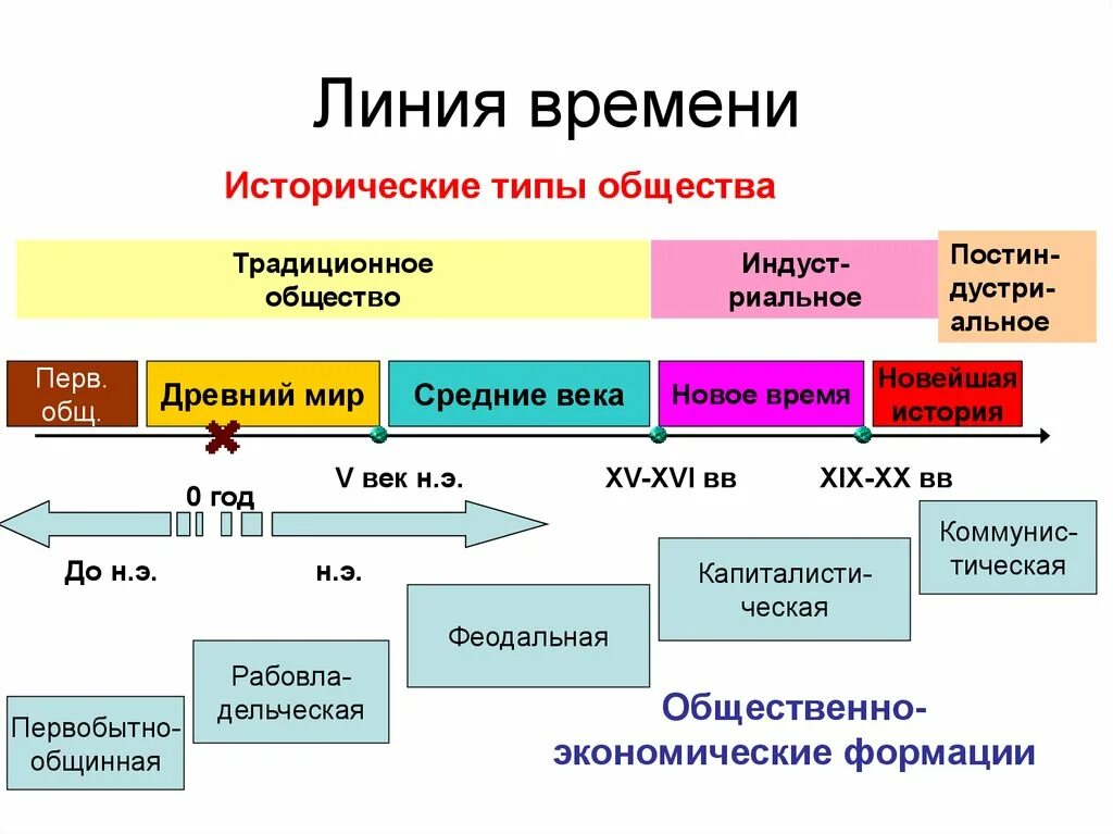 Новое время это век развития. Линия времени. Временная линия истории. Линия времени история. Эпохи в истории.