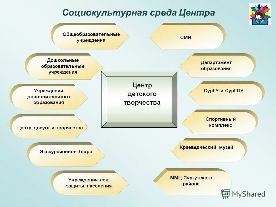 Среда учреждения дополнительного образования