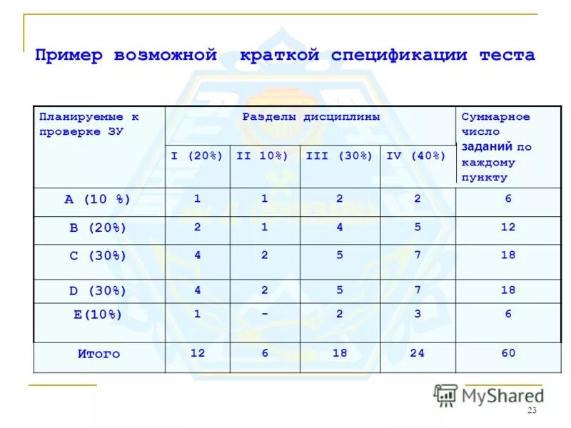 Количество заданий в тесте