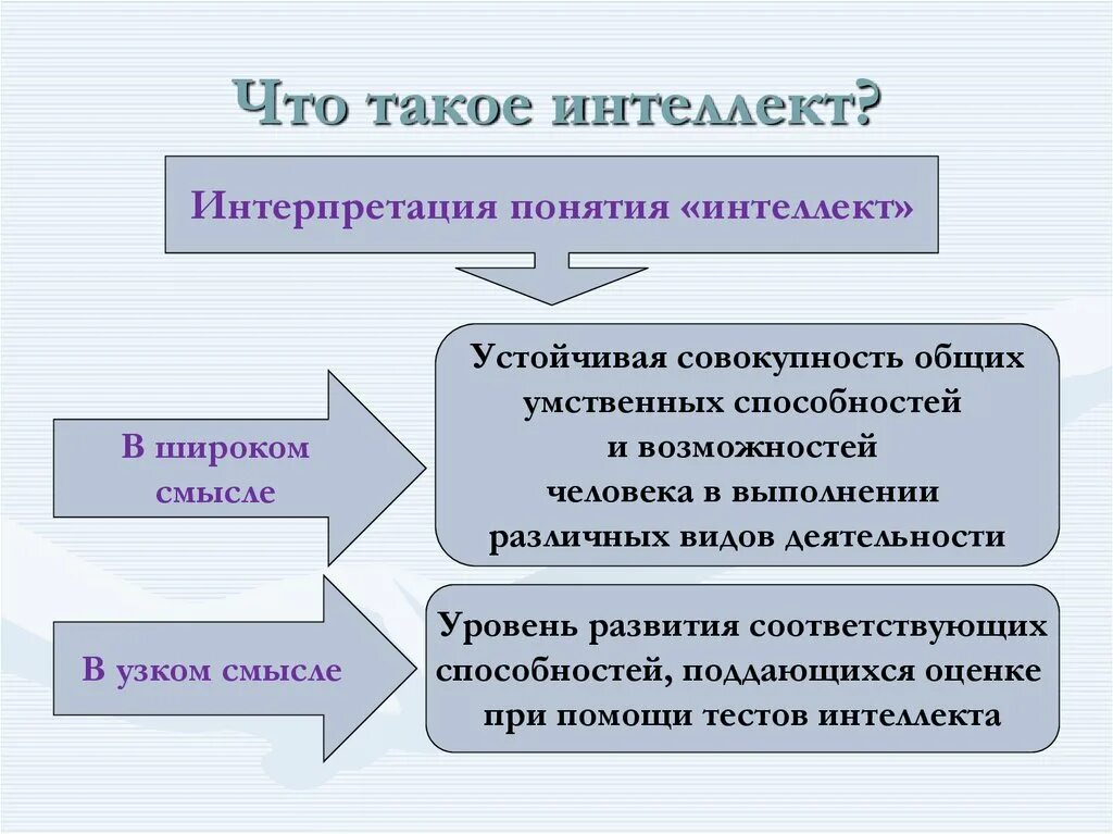 Определение понятия интеллект. Понятие интеллекта в психологии. Что такое интеллект человека определение. Понятие интеллекта. Интеллект и личность человека..