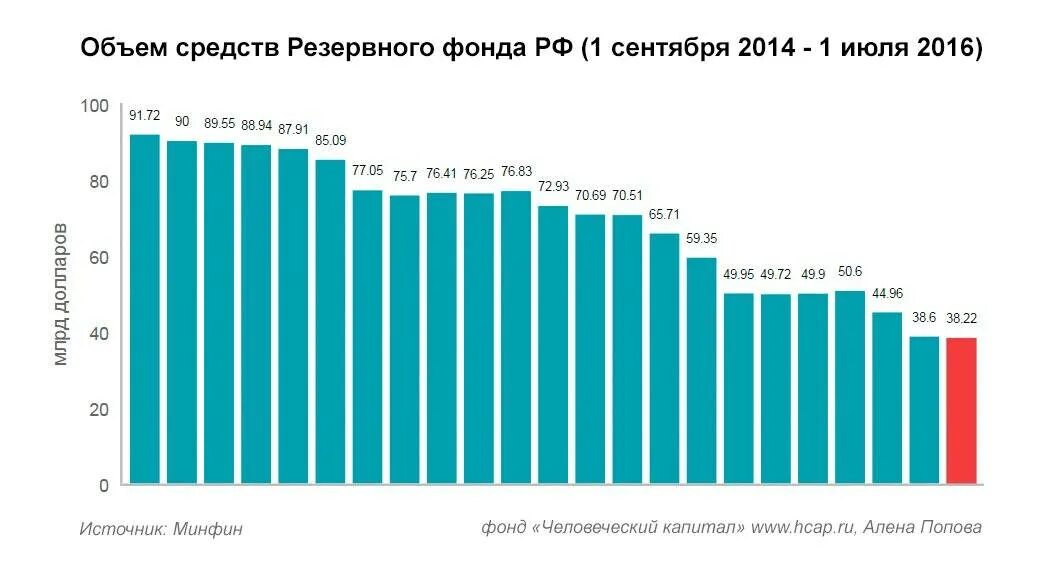 Резервный фонд россии