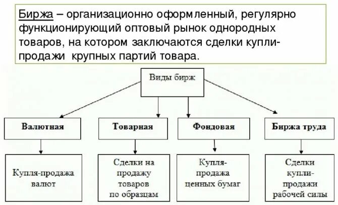 Биржевой как пишется. Биржа это в обществознании. Основные виды Бирж. Биржи виды Бирж. Основные виды фондовых Бирж.