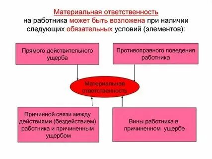 Материальная заключается в виде