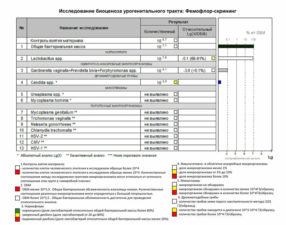 Расшифровка фемофлор 16 норма. Фемофлор 16 норма. Исследование биоценоза урогенитального тракта Фемофлор скрининг. Расшифровка анализа Фемофлор скрин.