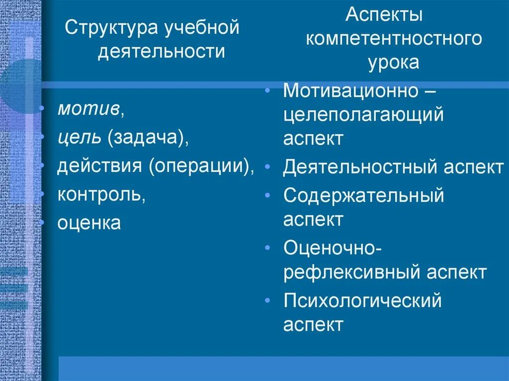 Действия операции мотив. Учебные действия и операции. Деятельность действие операция. Действия и операции учебной деятельности. Учебные действия и операции в структуре учебной деятельности.