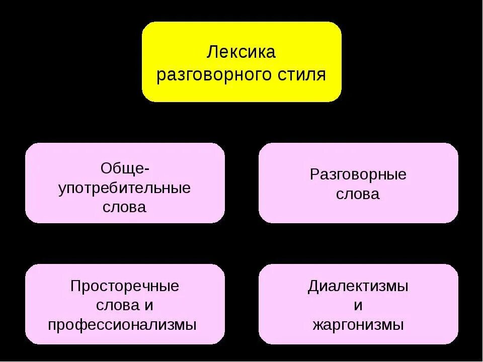 В лексике разговорного стиля отсутствуют. Лексика разговорного стиля. Лексика разговорного стиля примеры. Лексика разговорного стиля примеры слов. Разговорная лексика как основа разговорных стилей речи.