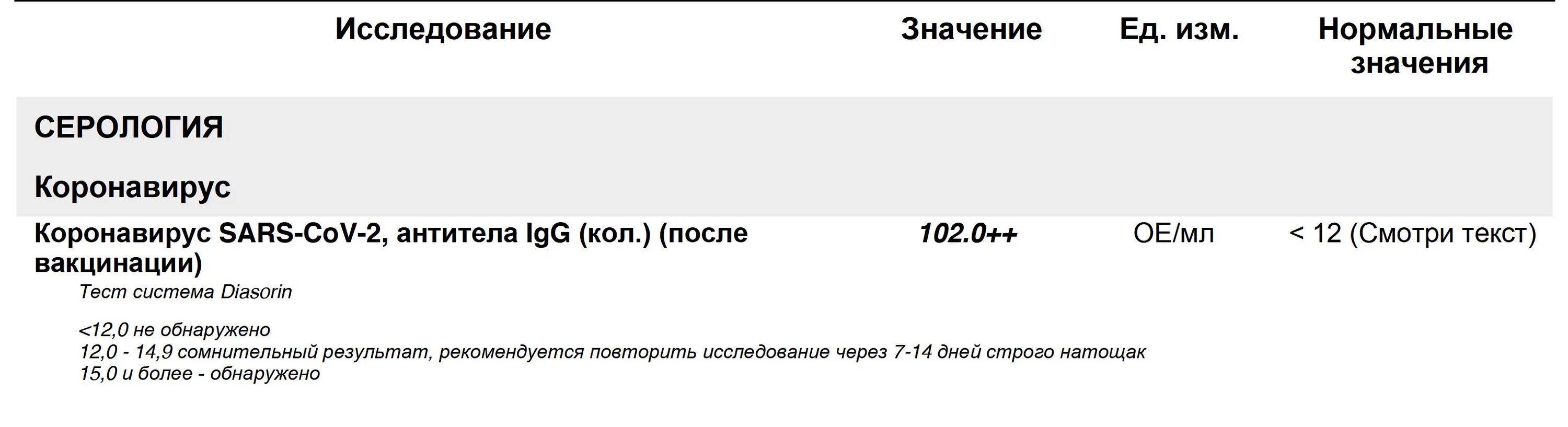 Сколько антитела после прививки. Антитела после прививки от коронавируса. Анализ на антитела после вакцинации. Значение антител после вакцинации. Анализ на антитела после прививки Спутник v.