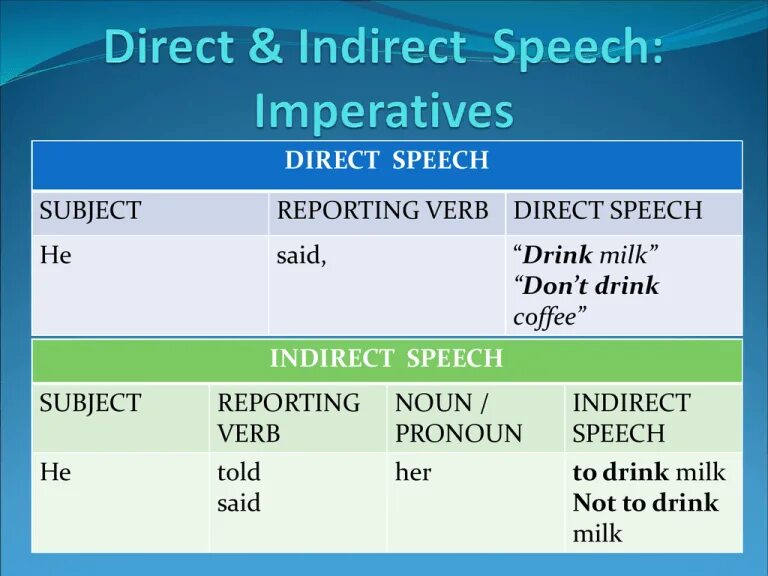 Sentence s in reported speech. Reported Speech imperatives правила. Direct and indirect Speech. Direct Speech indirect Speech. Direct indirect reported Speech.