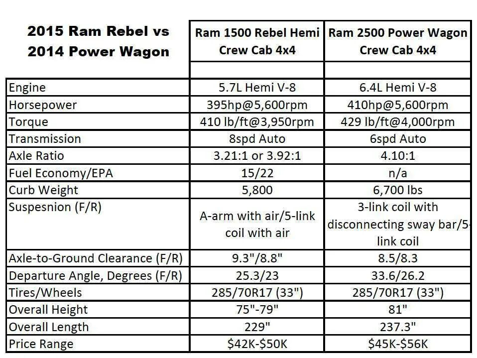 Характеристики 2015. Dodge Ram 1500 характеристики. Додж рам 1500 технические характеристики. Dodge Ram 1500 3.0 Diesel. Параметры Ram 1500.