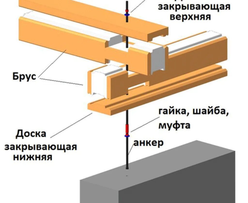 Как крепится брус. Крепление бруса к фундаменту анкерными болтами. Крепление первого венца бруса к фундаменту. Анкер болт для крепления первого венца к фундаменту. Крепим вертикально брус 150х150.