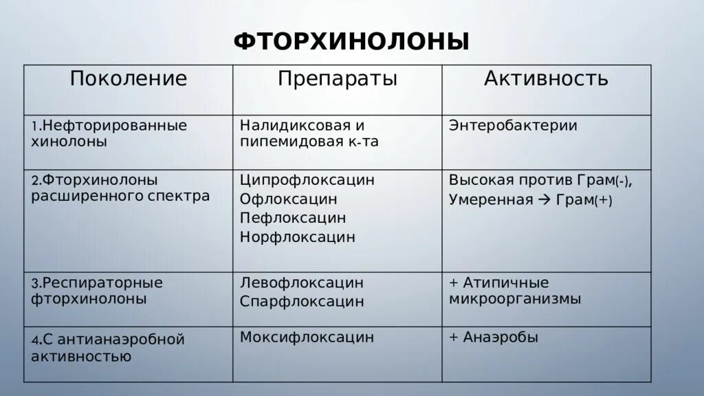 Ципрофлоксацин какая группа антибиотиков. Фторхинолоны группа антибиотиков 4 поколения. Фторхинолоны 3 и 4 поколения. Препарат из группы фторхинолонов. Фторхинолонклассификация фармакология.