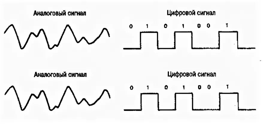 Схема цифрового сигнала. Аналоговый,цифровой и дискретный сигнал разница. Аналоговый сигнал и цифровой сигнал. Уровни аналогового и цифрового сигнала.