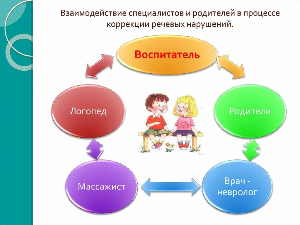 Связь с другими специалистами. Взаимодействие логопеда и родителей. Взаимосвязь логопеда и родителей. Взаимодействие учителя логопеда с родителями. Взаимосвязь воспитателя и родителей.