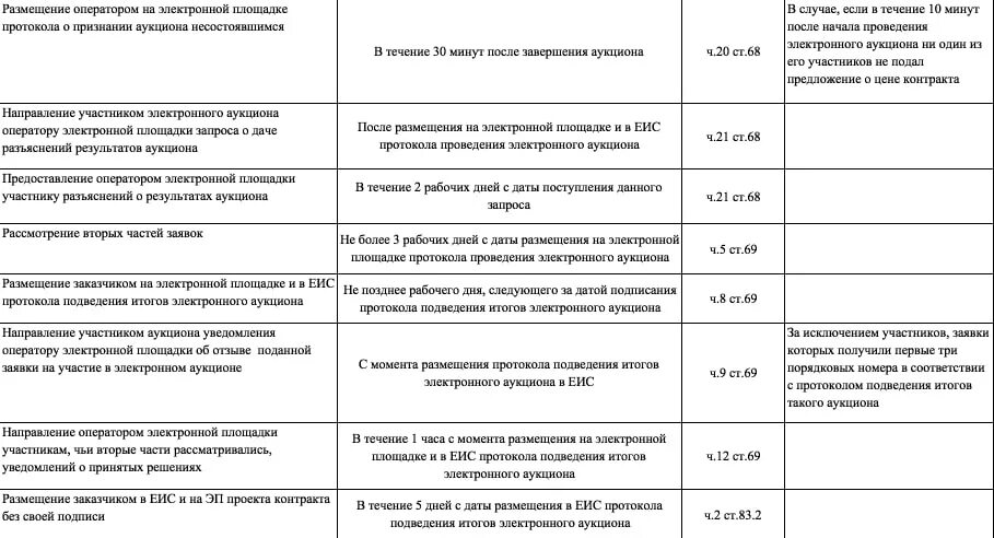 Срок направления контракта по 44. Протокол разногласий в ЕИС. Срок размещения протокола подведения итогов аукциона. Размещение протокола после подведения итогов. Подписание контракта после протокола разногласий срок.