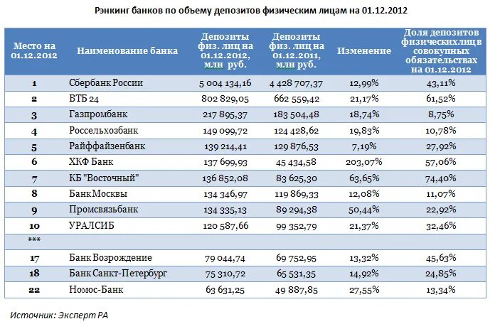 Рэнкинг банков. Депозиты банка. Таблица вкладов в банках. Ставки банков для физических лиц.