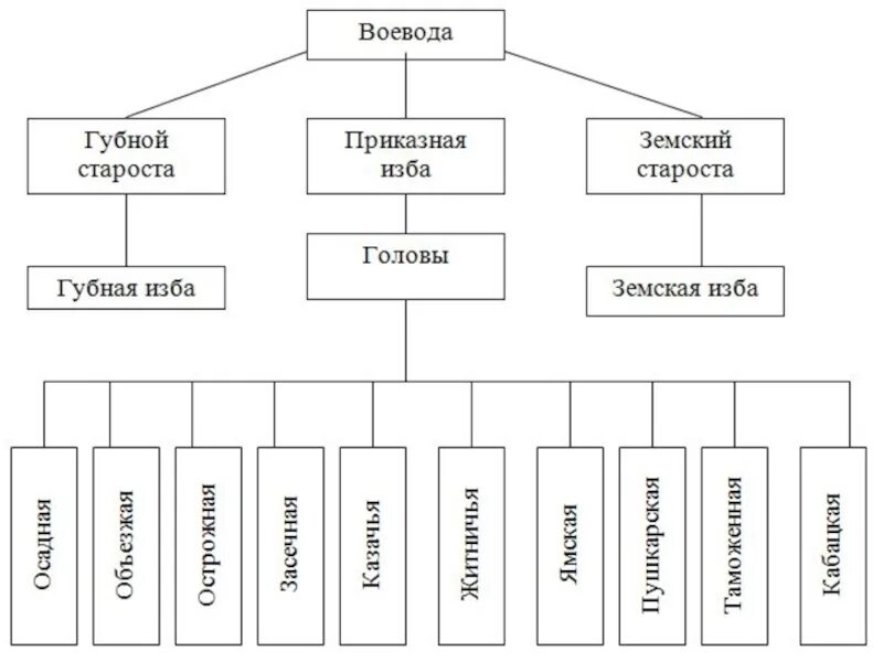 Губной староста это