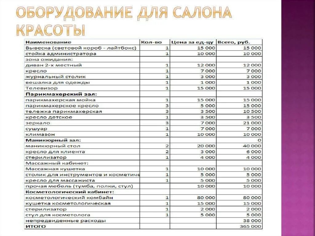 Финансовый план в бизнес плане салона красоты. Бизнес план маникюрного салона таблица с расчетами. Перечень оборудования для салона красоты таблица. Примерный бизнес план парикмахерской.