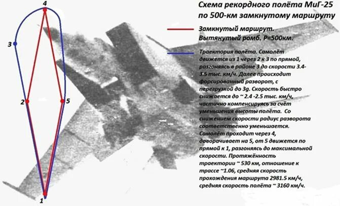 Рекорд скорости полета. Миг-25 рекорд скорости. высота полета самолета. схема разворота самолета. скорость мига самолета.