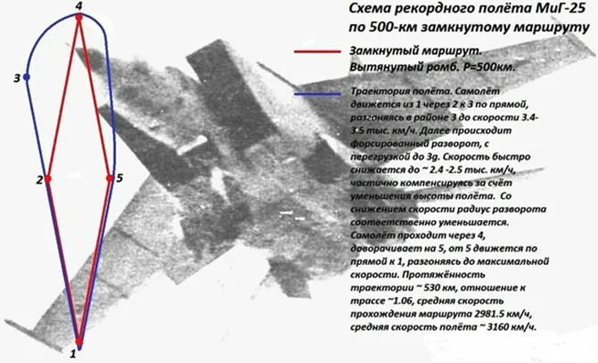 Рекорд полета самолета