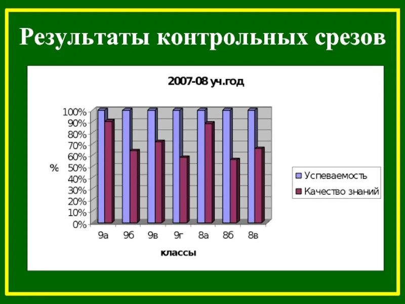 Срез по русскому 4 класс. Контрольный срез. Контрольный срез в техникуме. Пример контрольного среза. Срез знаний студентов.