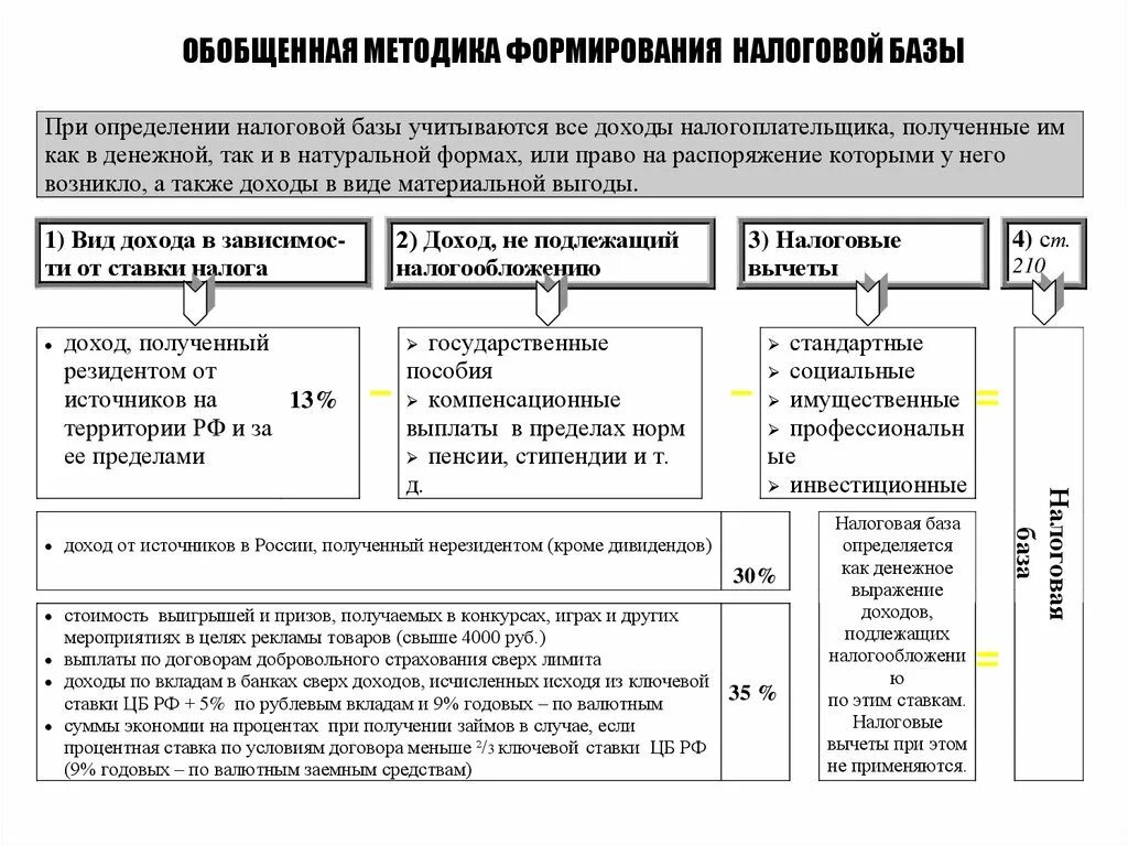 Налоговая база ндс это. "Алгоритм формирования налоговой базы". Схема налогооблагаемой базы. Принцип определения налоговой базы. Налоговая база по налогу на прибыль.