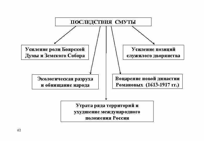 Схема последствия смуты