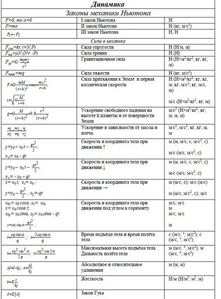10 формул механики формулы. Физика 10 класс формулы динамики. Основные формулы по физике 9 класс динамика. Динамика физика 10 класс формулы. Динамика физика 9 класс формулы.