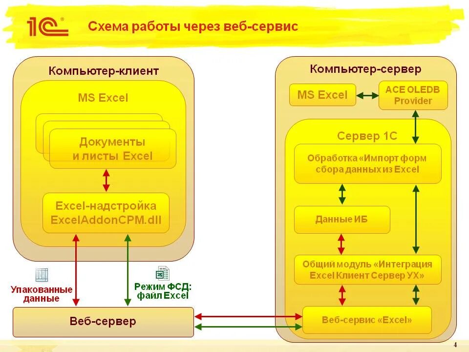 1с через web. Архитектура системы 1с предприятие 8.3. Схема работы 1с предприятие. Структура 1с предприятие 8.3. Клиент серверная архитектура 1с схема.