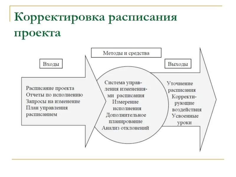 Методов корректировки информации. Корректировка расписания проекта.. план управления расписанием проекта методы. методы корректировки расписания. корректировка системы управления.