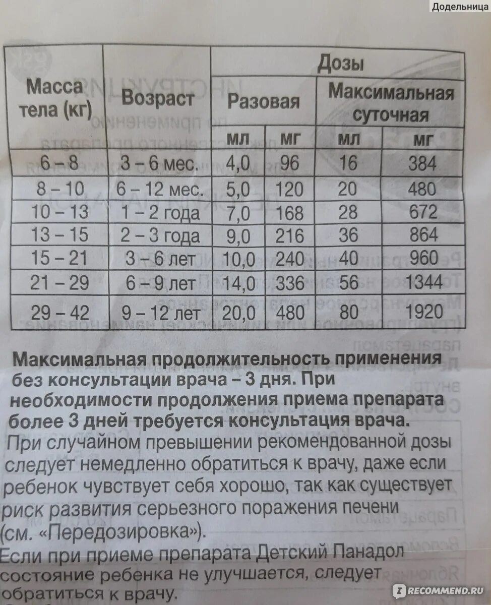 Панадол детский 7 лет дозировка. Панадол 125 мг дозировка сироп. Панадол детский сироп дозировка 3 года для ребенка.