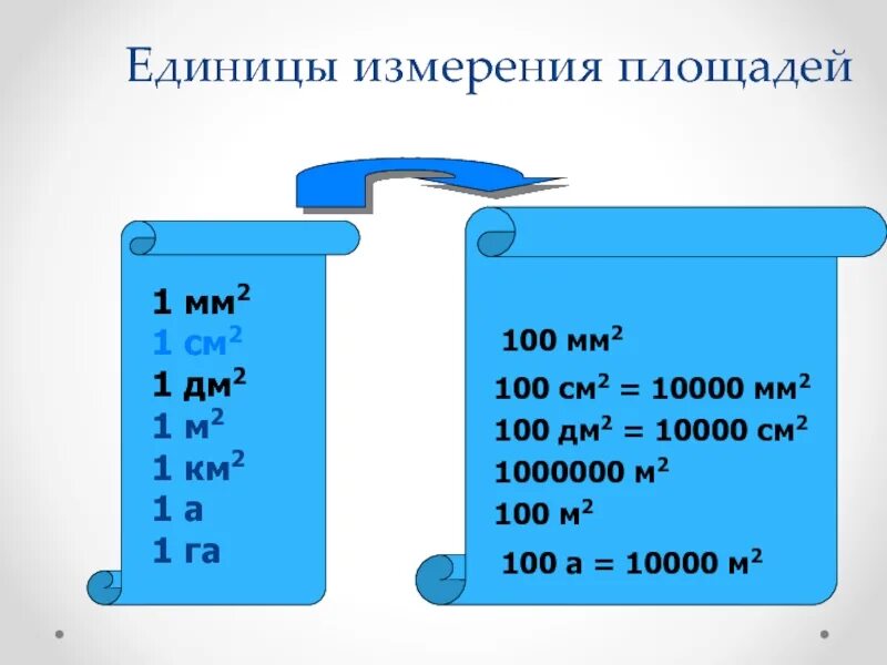3м 1 1 мм. 1м2=100 •100=10000см. Единицы измерения. Единицы измерения площади. 1 См2 в мм2.
