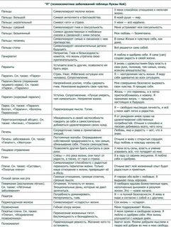 Психосоматика: что это такое? (таблица болезней, луиза хей) .