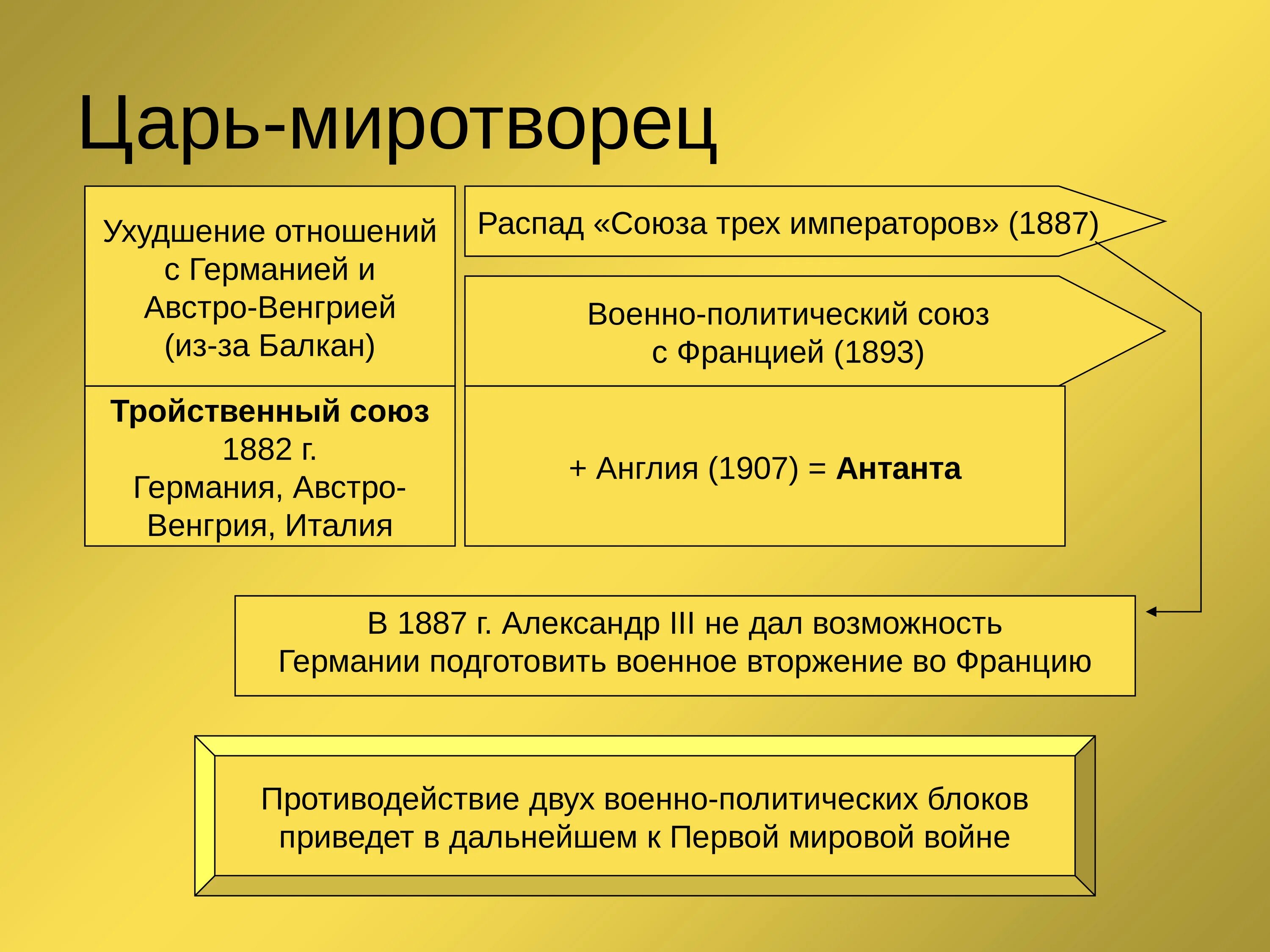 Кто входил в союз трех. Итоги Союза трех императоров 1873. Союз трех императоров 1881. Причины Союза трёх императоров 1881.