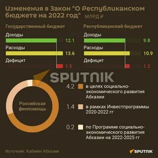 Закон о федеральном бюджете на 2022
