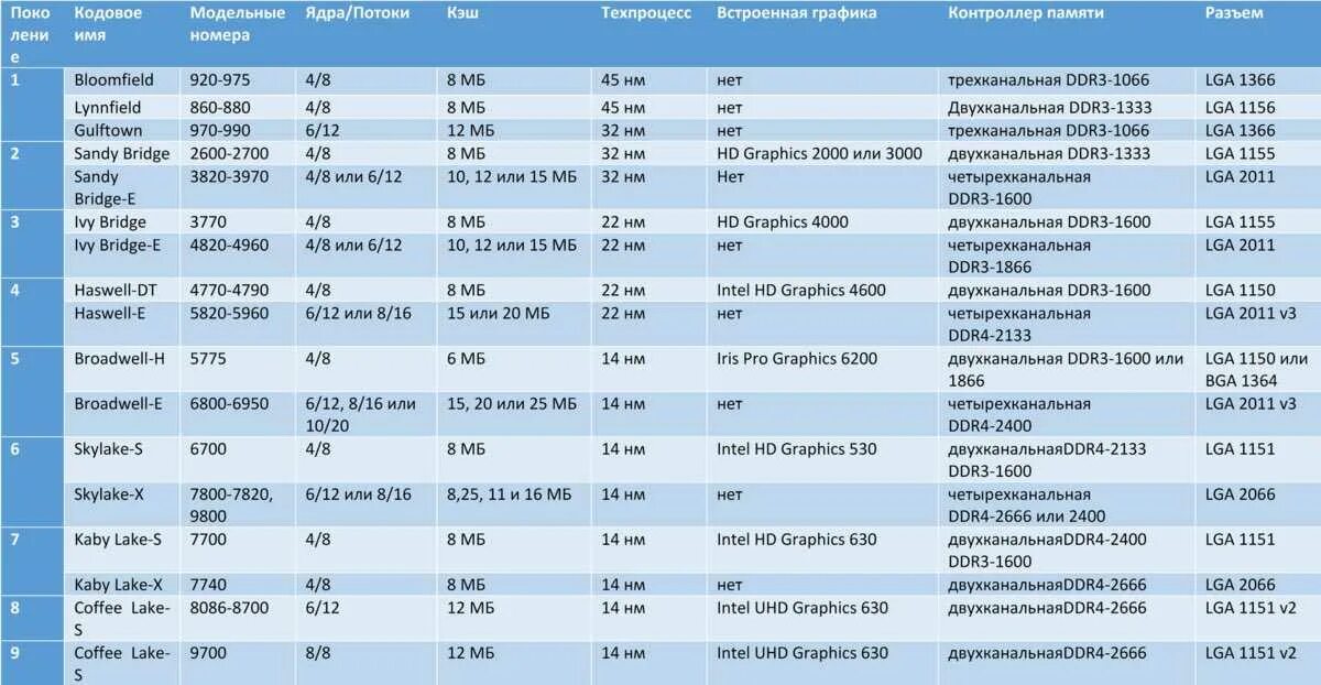 Поколения процессоров Intel i5 таблица. Процессоры Intel Core i3 таблица. Поколения процессоров Интел таблица по годам. Таблица процессоров Intel Core i7. Рейтинг сокетов