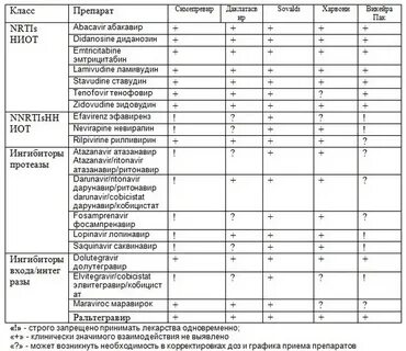Софосбувир и даклатасвир таблица совместимости